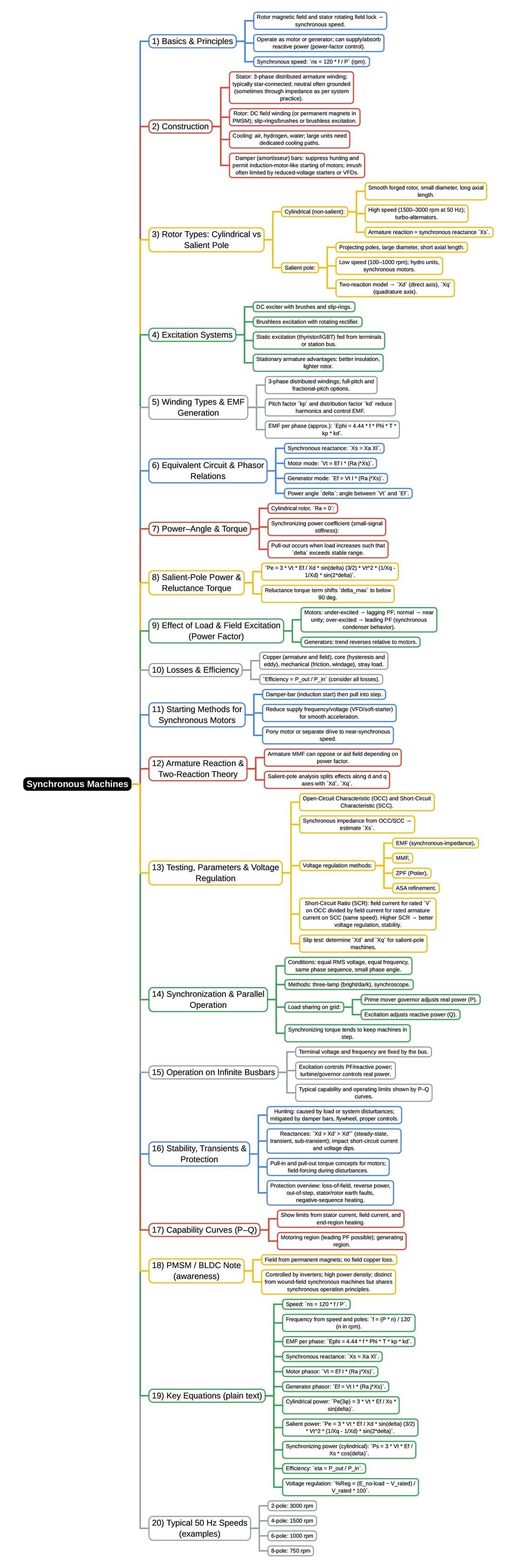 Mind Map: Synchronous Machines