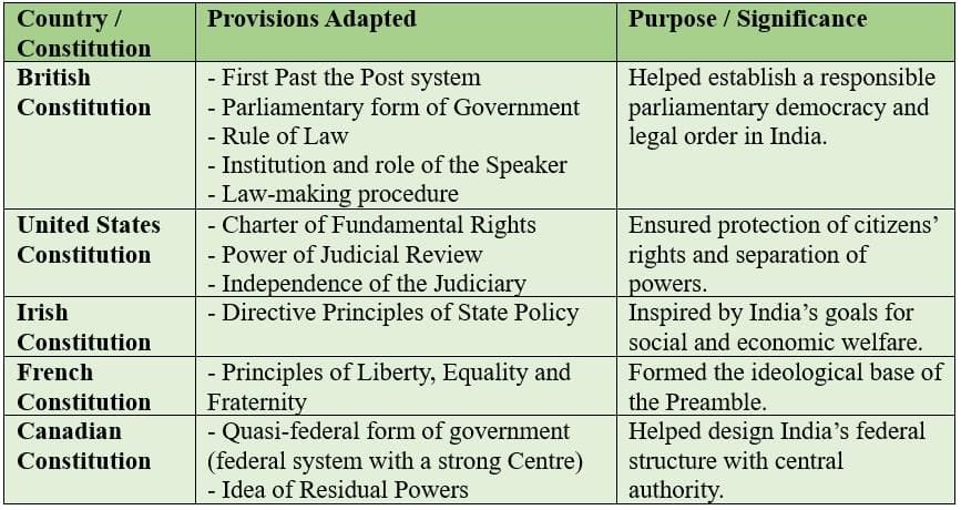 Provisions adapted from the Constitutions of Different Countries 