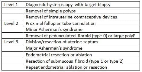 Operative Hysteroscopy