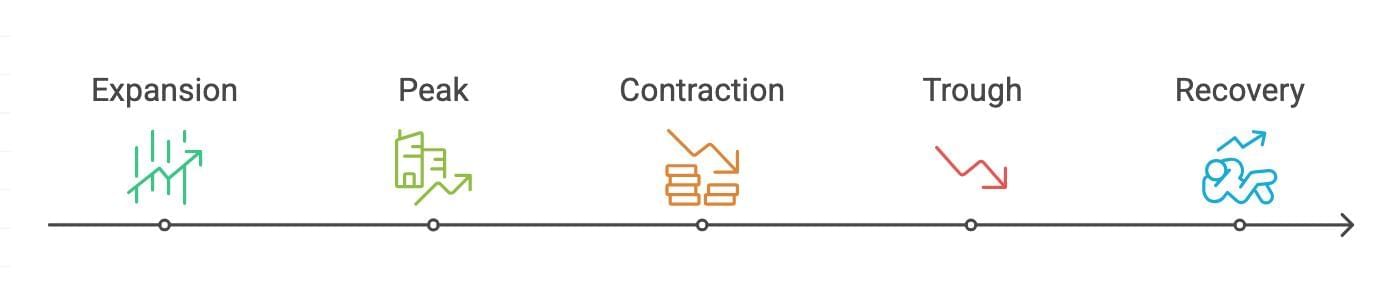 Cheatsheet: Business Cycles | Business Economics for CA Foundation