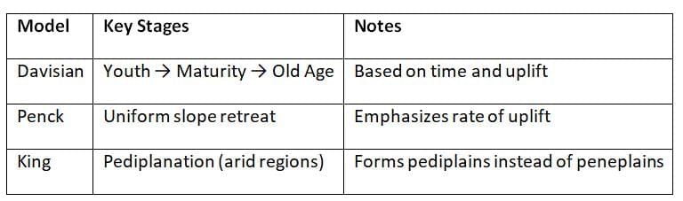 Cheat Sheet: Geomorphology | Geography for UPSC CSE