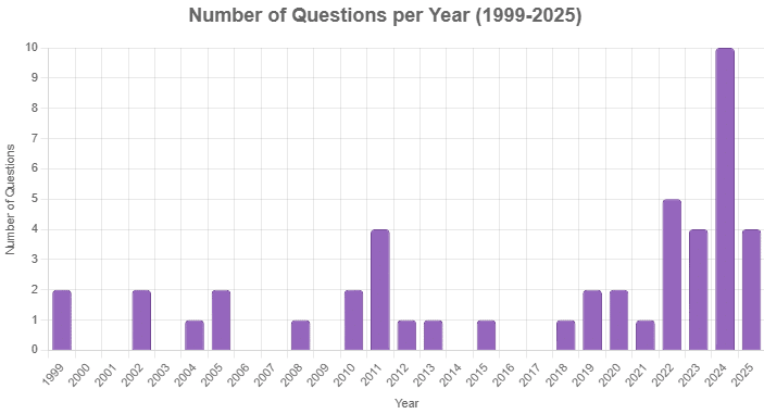UPSC Previous Year Questions (Prelims): Climatology | Geography for UPSC CSE