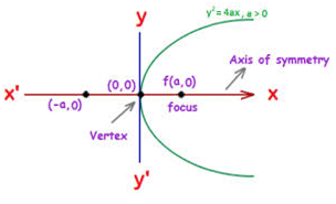 Parabola Class 11 Notes Maths Chapter 11