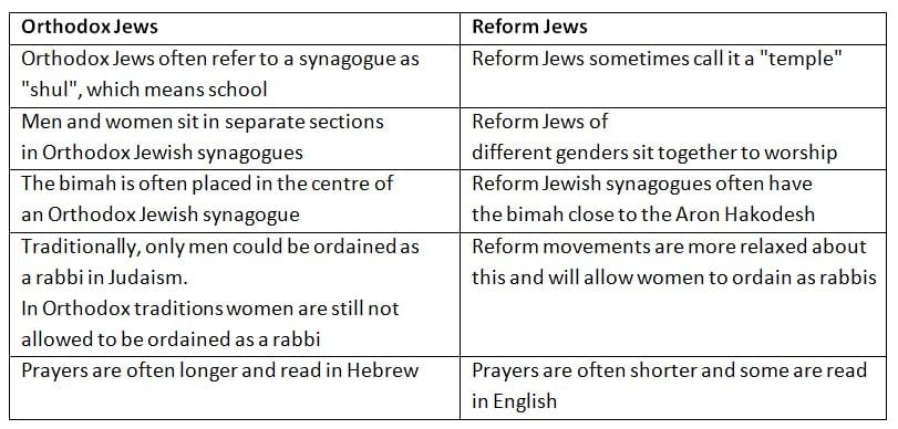 Services at the Synagogue | Religion, Philosophy & Ethics for GCSE/IGCSE - Year 11