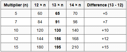 4. Comparison Table: Table of 13 vs Adjacent Tables