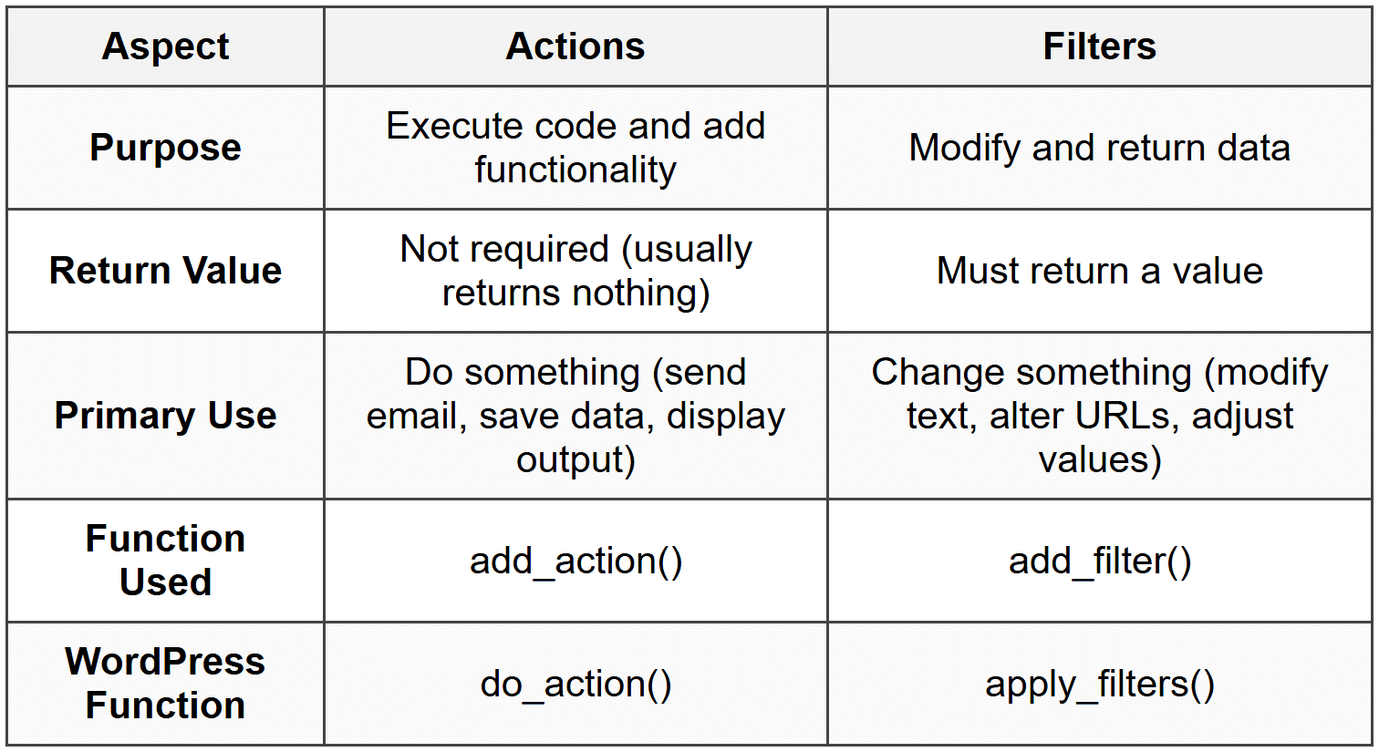Actions vs. Filters: Key Differences