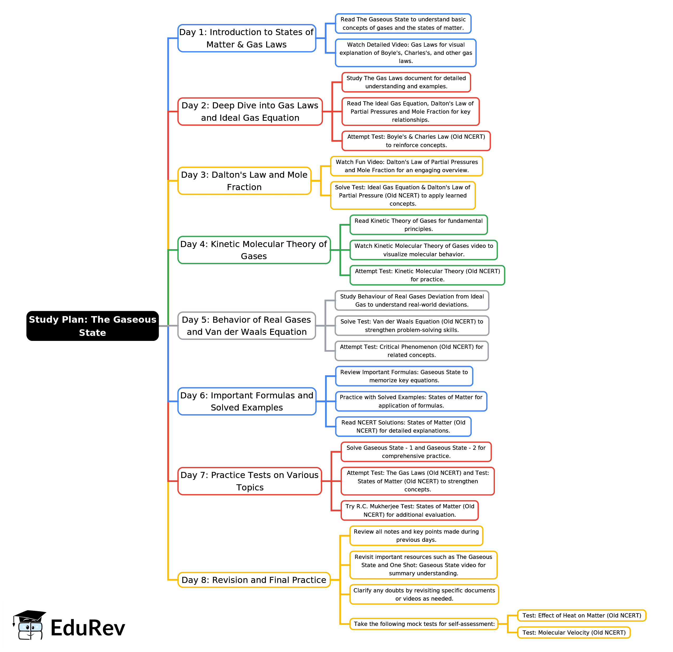 8-Days Study Plan: Gaseous State | Chemistry for JEE Main & Advanced