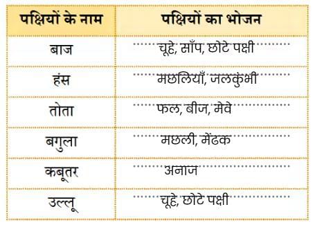 NCERT Solutions for Class 4 Hindi Chapter 1 - चिड़िया का गीत