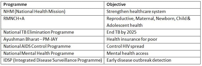 Cheat Sheet: Health Issues, Diseases and Medicine | Science & Technology for UPSC CSE