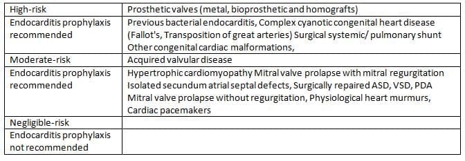 Endocarditis Prophylaxis