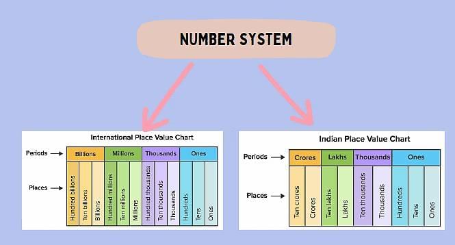 Notes: Numbers | Mathematics & Pedagogy Paper 1 for CTET & TET Exams - CTET & State TET