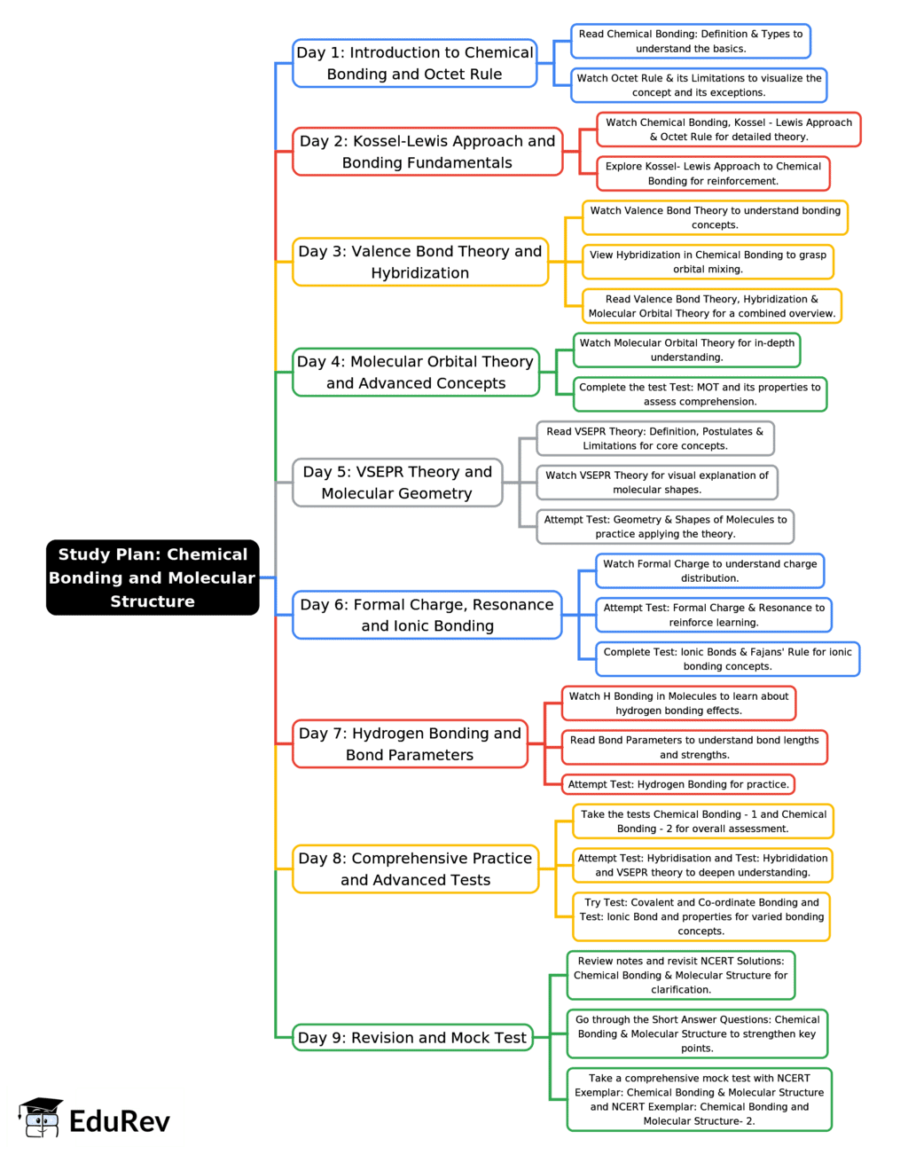 9-Days Study Plan: Chemical Bonding and Molecular Structure | Chemistry for JEE Main & Advanced