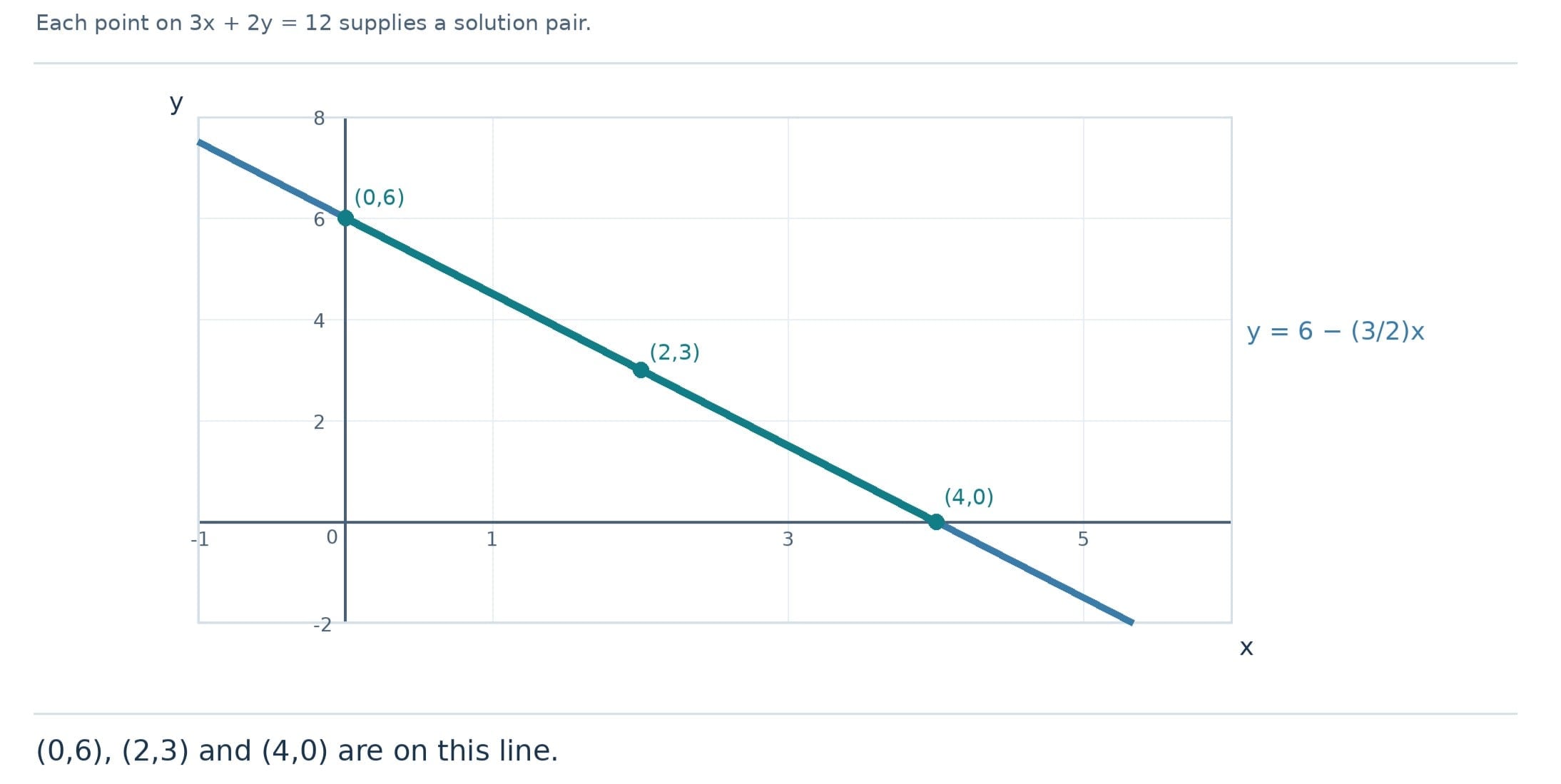 Two Variables, One Line Chapter Notes - Maths Class 9 - New NCERT (Ganita