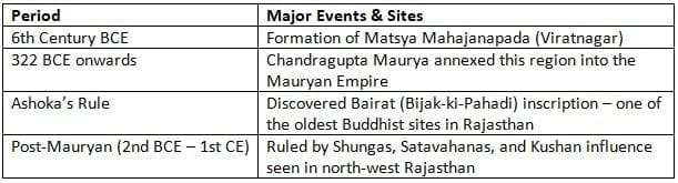 Mahajanapada to Mauryan Period