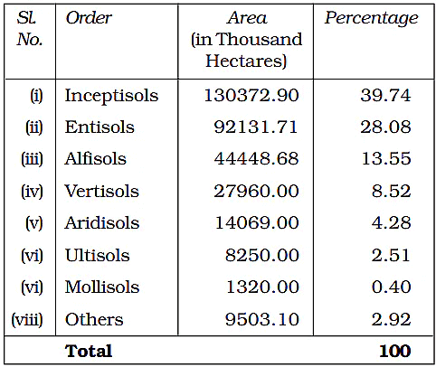 Soil types in India - UPSC