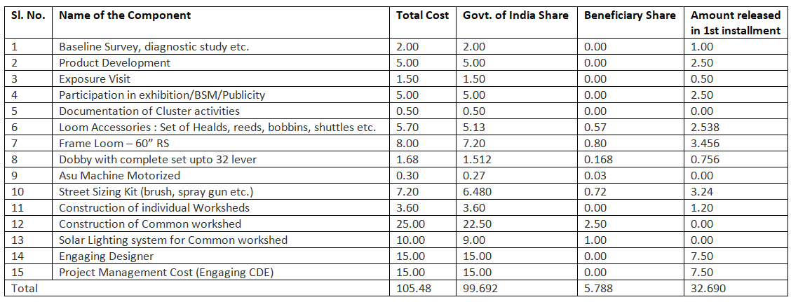Ponduru 2 Cluster Development Programme, Ponduru (Rs.in Lakhs)
