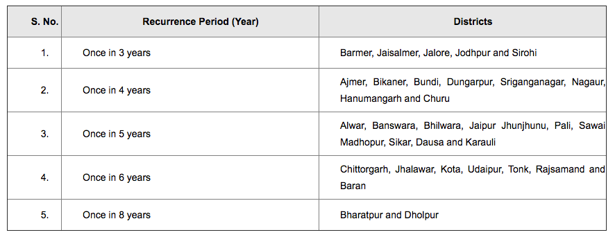 Frequency of Droughts in Rajasthan