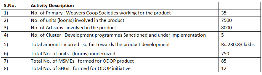 List of activities being undertaken by district administration for ODOP initiative