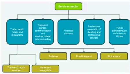 Economic Development - 5 | Current Affairs & Hindu Analysis: Daily, Weekly & Monthly - UPSC