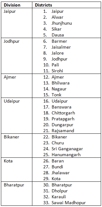 District Profile of Rajasthan | RPSC Preparation: All subjects - RPSC RAS (Rajasthan)
