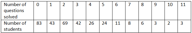 Line Graphs: Introduction & Examples (with Solutions) | CSAT Preparation - UPSC