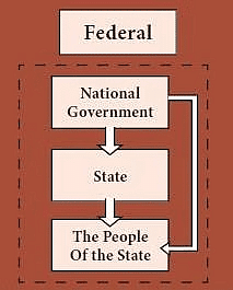 Federal & Unitary Features of the Indian Constitution - Delhi Police Constable