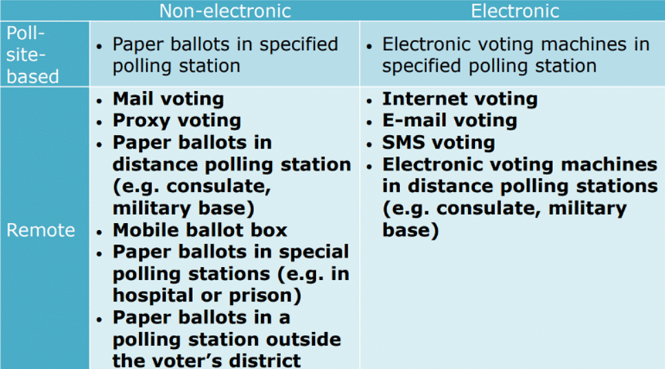 Remote Voting | Gist of Rajya Sabha TV / RSTV (now Sansad TV) - UPSC