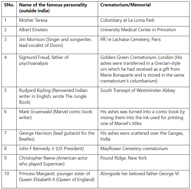 Crematorium of Famous Persons | Famous Books for UPSC Exam (Summary & Tests)