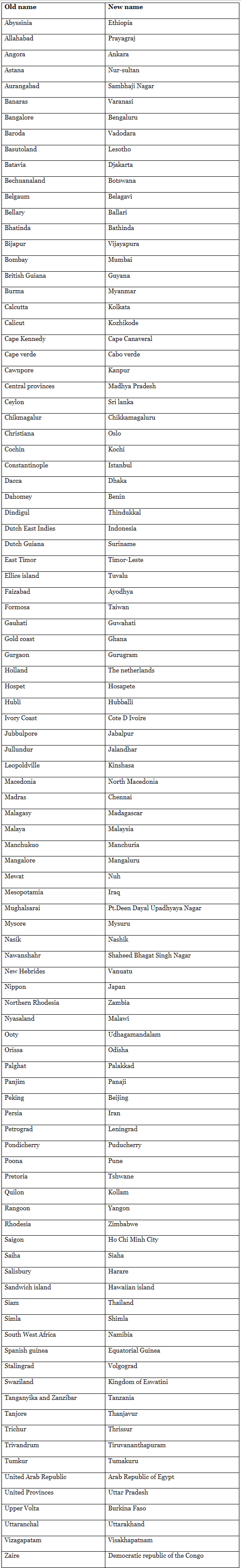 Changed names of Cities, States & Countries | Famous Books for UPSC Exam (Summary & Tests)
