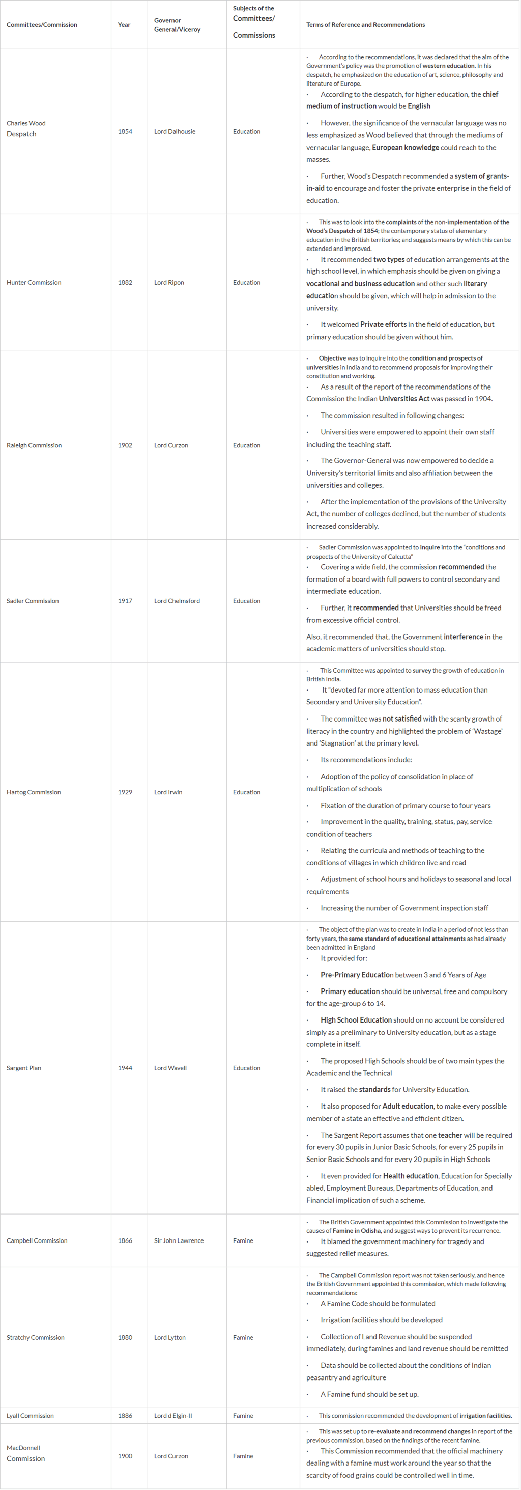 Important Committees in India | Famous Books for UPSC Exam (Summary & Tests)