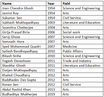 Awards and Honours of West Bengal - 2 | WBCS Preparation: All Subjects - WBCS (West Bengal)