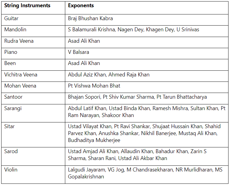 Musical Instruments & their Exponents | Famous Books for UPSC Exam (Summary & Tests)