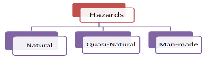 Hazards and Disasters | UPSC Mains: Internal Security & Disaster Management