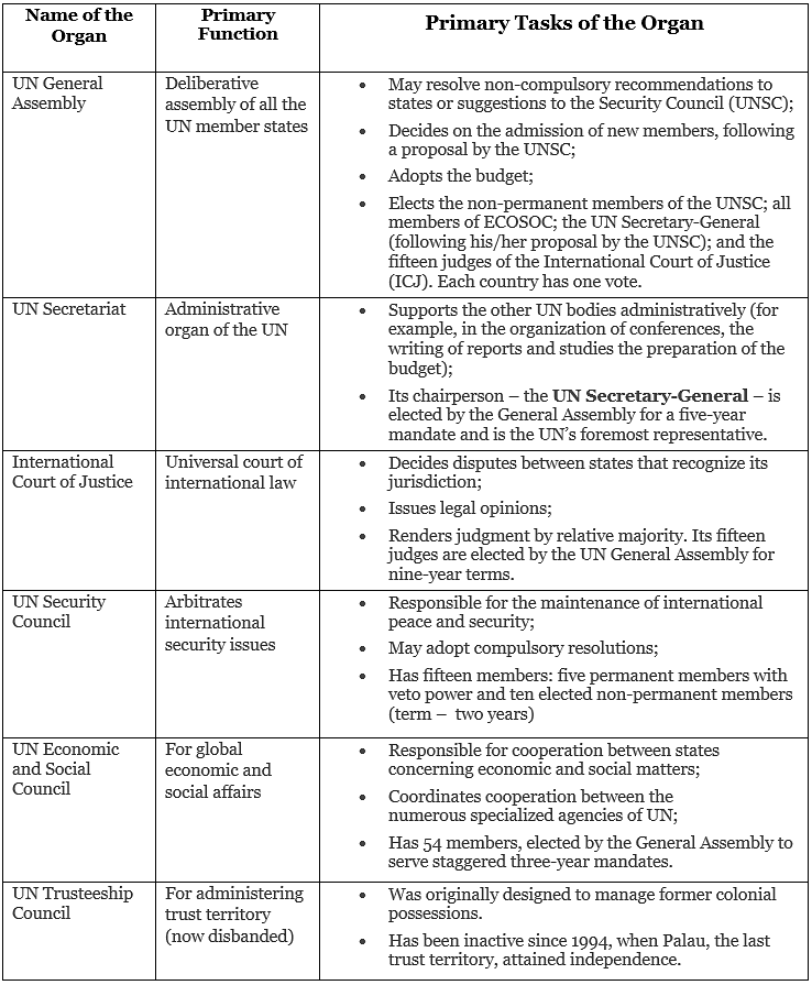 United Nations Organisation | Famous Books for UPSC Exam (Summary & Tests)