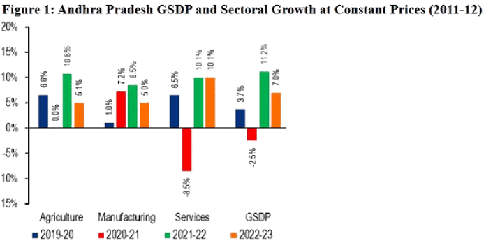Andhra Pradesh Budget Analysis 2023-24 | APPSC State Specific Preparation Course - APPSC (Andhra Pradesh)