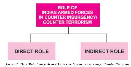 Role of Indian Armed Forces