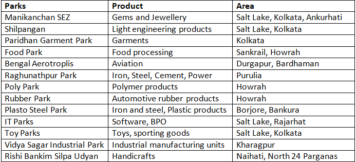 West Bengal Industries and Industrial Policy- 2 | WBCS Preparation: All Subjects - WBCS (West Bengal)
