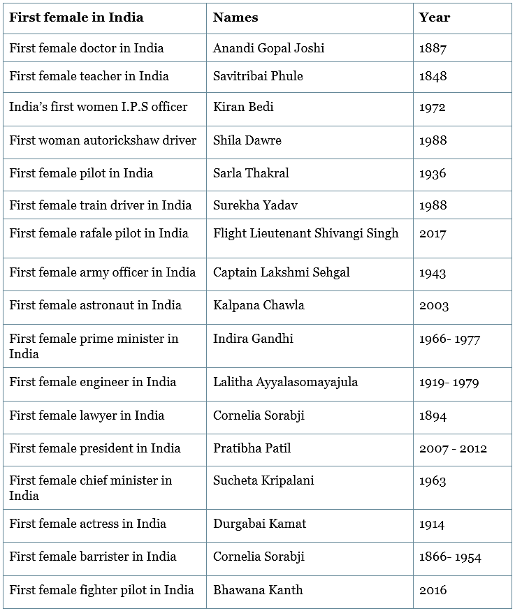 Firsts in India Female | Famous Books for UPSC Exam (Summary & Tests)