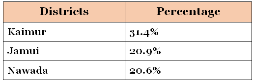 Forest in Bihar: Detailed summary with map - BPSC (Bihar)