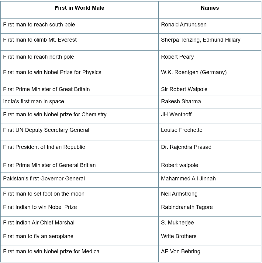 Firsts in World Male & Female | Famous Books for UPSC Exam (Summary & Tests)