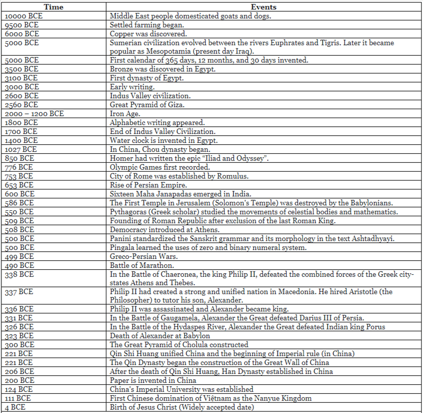 Important Dates | Famous Books for UPSC Exam (Summary & Tests)