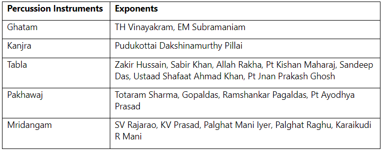 Musical Instruments & their Exponents | Famous Books for UPSC Exam (Summary & Tests)
