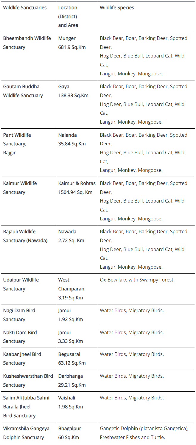 Forest in Bihar: Detailed summary with map - BPSC (Bihar)