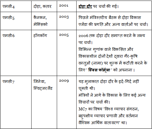 विश्व व्यापार संगठन | अंतर्राष्ट्रीय संबंध (International Relations) UPSC CSE