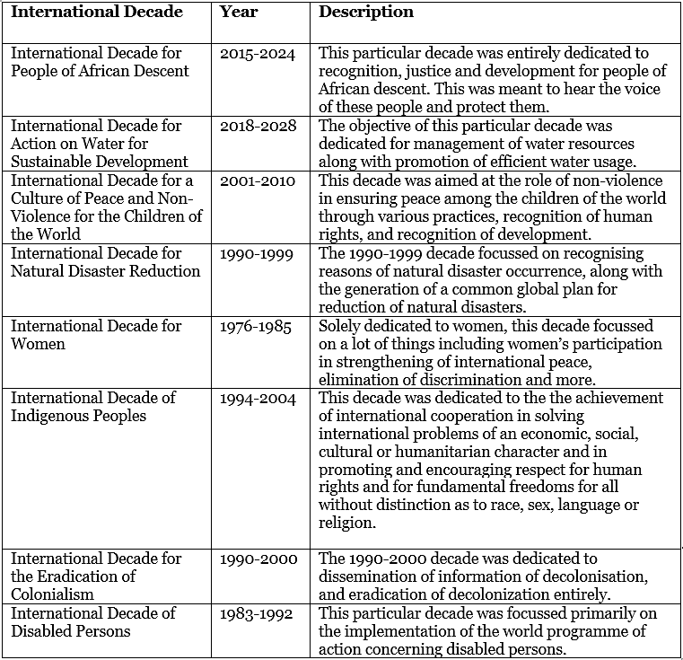 UN International Decades | Famous Books for UPSC Exam (Summary & Tests)