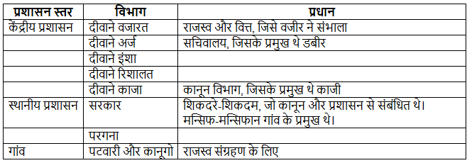 बिहार का मध्यकालीन इतिहास | BPSC के सभी विषयों की तैयारी - BPSC (Bihar)