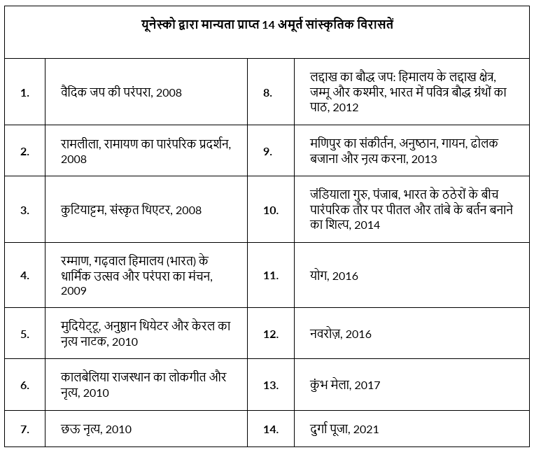 Economic Development (आर्थिक विकास): October 2022 UPSC Current Affairs | Current Affairs (Hindi): Daily, Weekly & Monthly