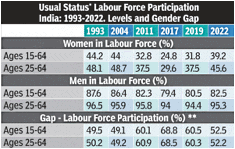 Economic Development: October 2023 UPSC Current Affairs | Current Affairs & Hindu Analysis: Daily, Weekly & Monthly
