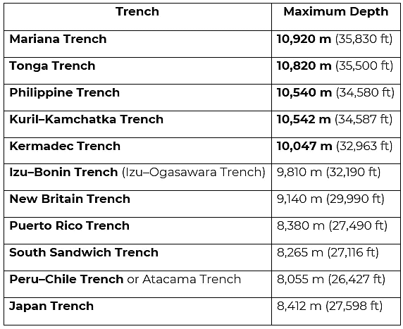 Important Trenches of the World - UPSC
