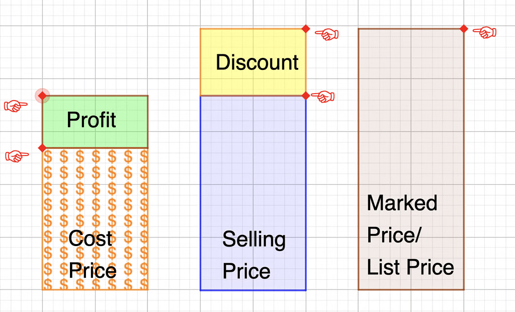 Overview: Profit ,Loss & Discount | CSAT Preparation - UPSC